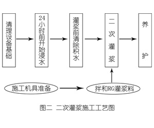 嘉积镇灌浆料施工工艺—文字完整版